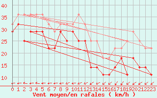 Courbe de la force du vent pour Halten Fyr