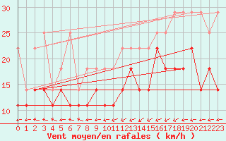 Courbe de la force du vent pour Wilhelminadorp Aws