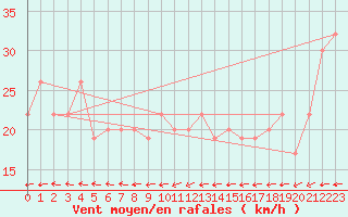 Courbe de la force du vent pour Gibraltar (UK)