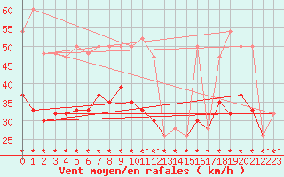 Courbe de la force du vent pour Mumbles