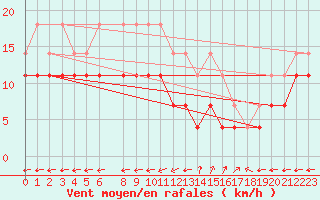 Courbe de la force du vent pour Viana Do Castelo-Chafe