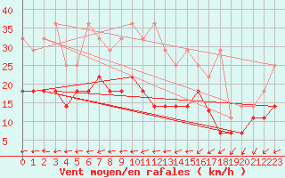 Courbe de la force du vent pour Stoetten