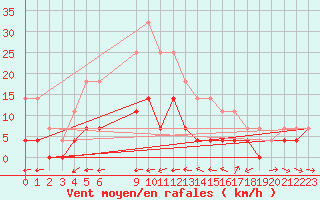 Courbe de la force du vent pour Vaestmarkum