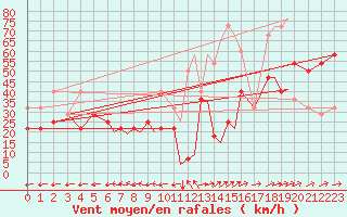 Courbe de la force du vent pour Hasvik