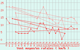 Courbe de la force du vent pour Fuengirola