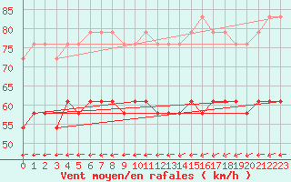 Courbe de la force du vent pour Skillinge