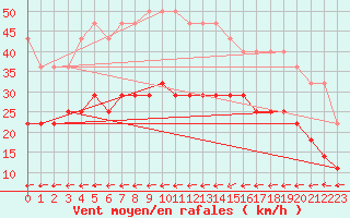 Courbe de la force du vent pour Abisko