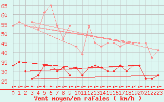 Courbe de la force du vent pour Grand Saint Bernard (Sw)