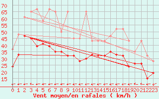 Courbe de la force du vent pour Grand Saint Bernard (Sw)
