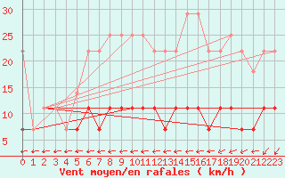 Courbe de la force du vent pour Galati