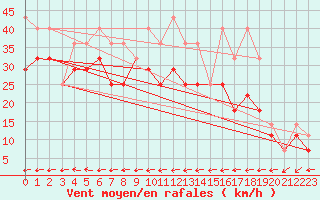 Courbe de la force du vent pour Berlevag