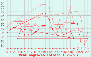 Courbe de la force du vent pour Krakenes