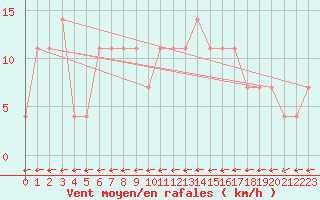 Courbe de la force du vent pour Ried Im Innkreis
