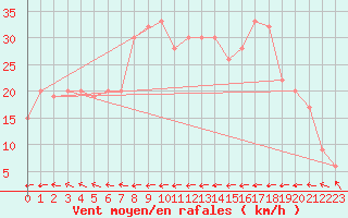 Courbe de la force du vent pour Santander (Esp)