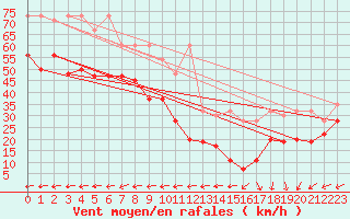 Courbe de la force du vent pour La Dle (Sw)