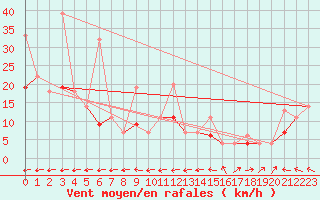 Courbe de la force du vent pour La Roche Ile Mare