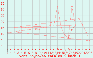 Courbe de la force du vent pour Sletterhage 