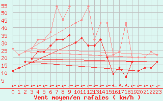 Courbe de la force du vent pour Grand Saint Bernard (Sw)
