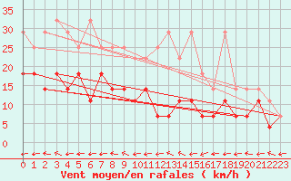 Courbe de la force du vent pour Melle (Be)