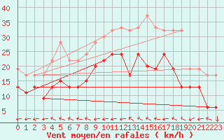 Courbe de la force du vent pour Weybourne