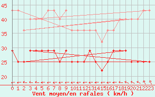 Courbe de la force du vent pour Rankki