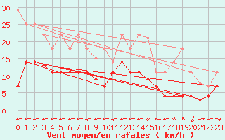 Courbe de la force du vent pour Puerto de San Isidro