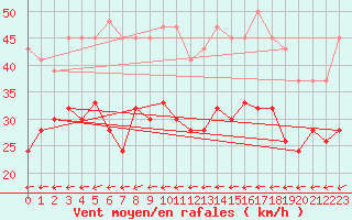 Courbe de la force du vent pour Fylingdales