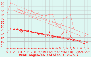 Courbe de la force du vent pour Lough Fea