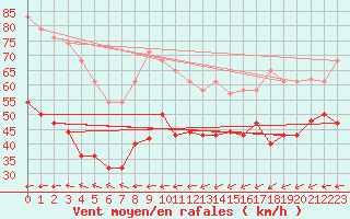 Courbe de la force du vent pour Bares