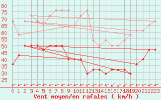 Courbe de la force du vent pour Wasserkuppe