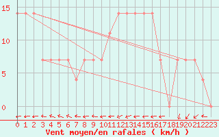 Courbe de la force du vent pour Geilenkirchen