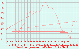 Courbe de la force du vent pour Logrono (Esp)