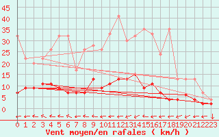 Courbe de la force du vent pour Mhleberg