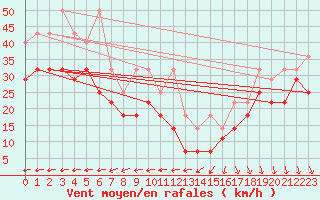 Courbe de la force du vent pour Fichtelberg