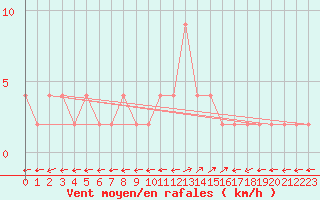 Courbe de la force du vent pour Bousson (It)