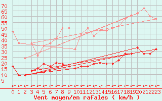 Courbe de la force du vent pour Hoernli