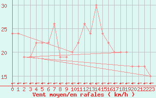 Courbe de la force du vent pour Leconfield