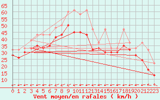 Courbe de la force du vent pour Saentis (Sw)