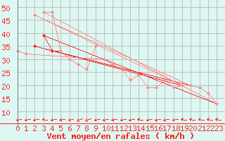 Courbe de la force du vent pour Scilly - Saint Mary