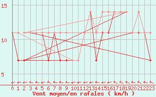 Courbe de la force du vent pour Terespol