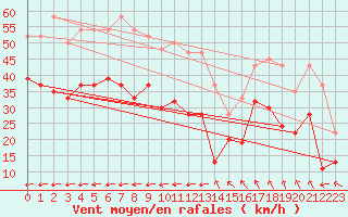 Courbe de la force du vent pour Magilligan