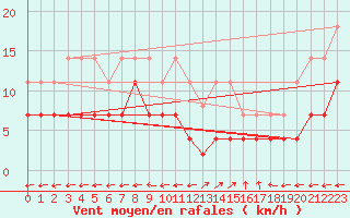 Courbe de la force du vent pour Viana Do Castelo-Chafe