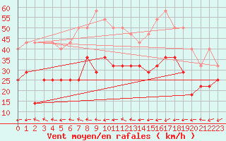 Courbe de la force du vent pour Stora Sjoefallet