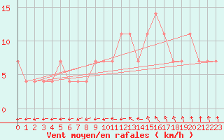 Courbe de la force du vent pour Ried Im Innkreis