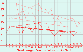 Courbe de la force du vent pour Villanueva de Crdoba