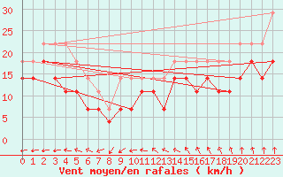 Courbe de la force du vent pour Kuggoren