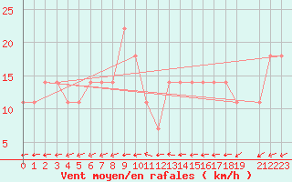 Courbe de la force du vent pour Zimnicea