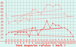 Courbe de la force du vent pour Moldova Veche