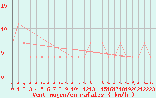 Courbe de la force du vent pour Kauhava