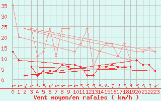 Courbe de la force du vent pour Monte Rosa